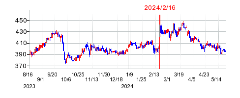 2024年2月16日 16:02前後のの株価チャート